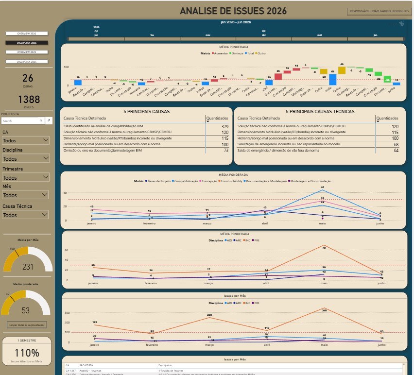 Dashboard Power BI - Análise de Issues por disciplina