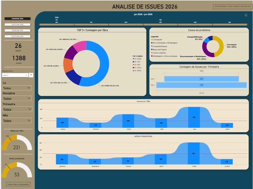 Dashboard Power BI - Análise de Issues por obra