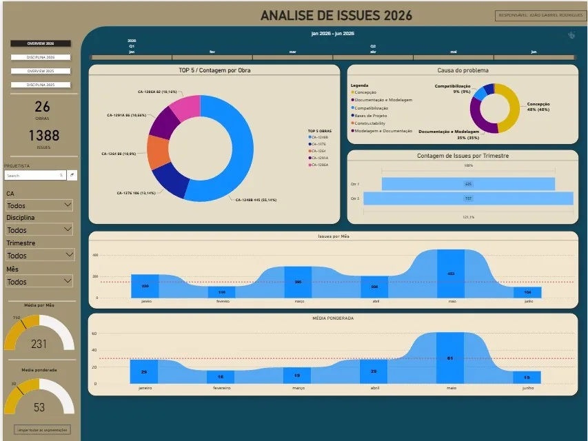 Dashboard Power BI - Análise de Issues por obra